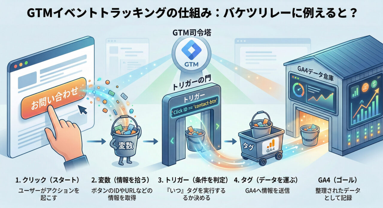 イベントトラッキングのイメージ