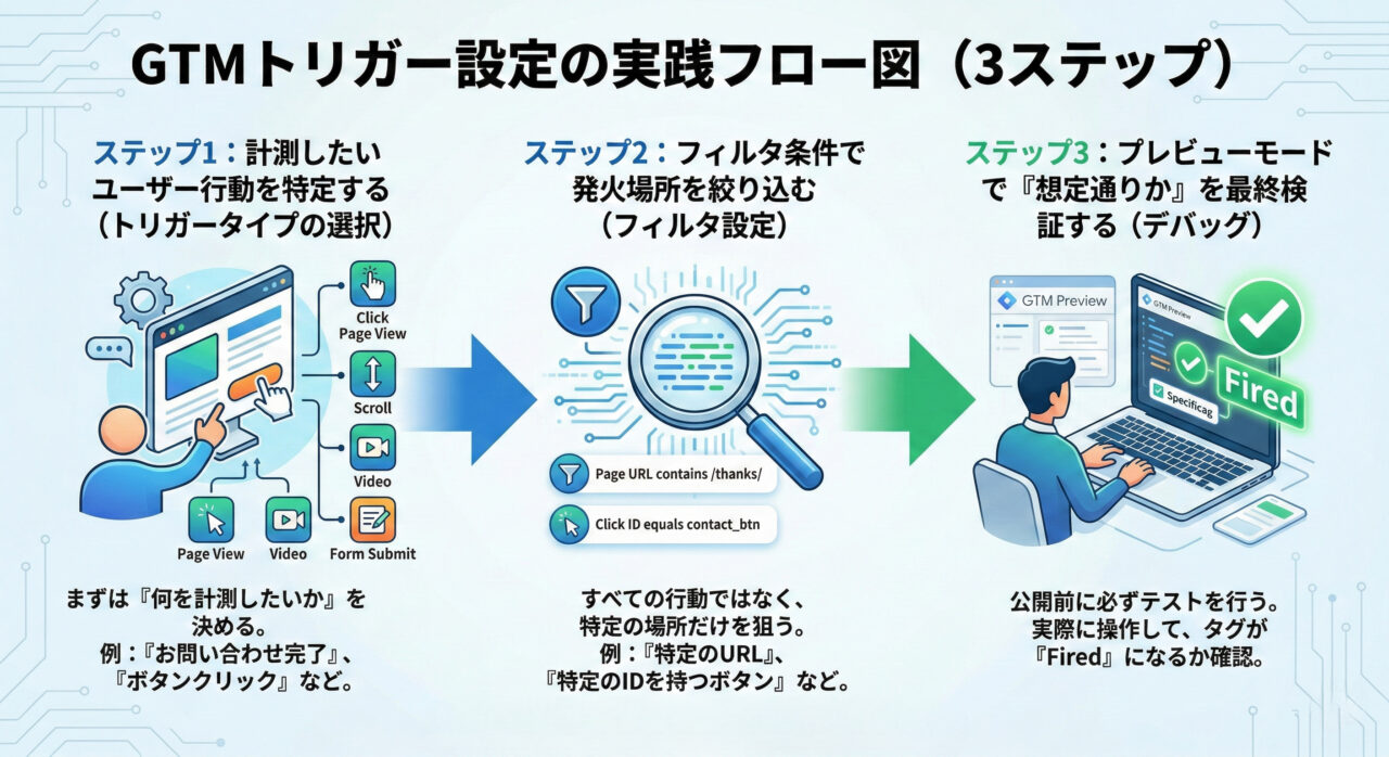 GTMトリガー設定の3ステップを視覚化したフロー図