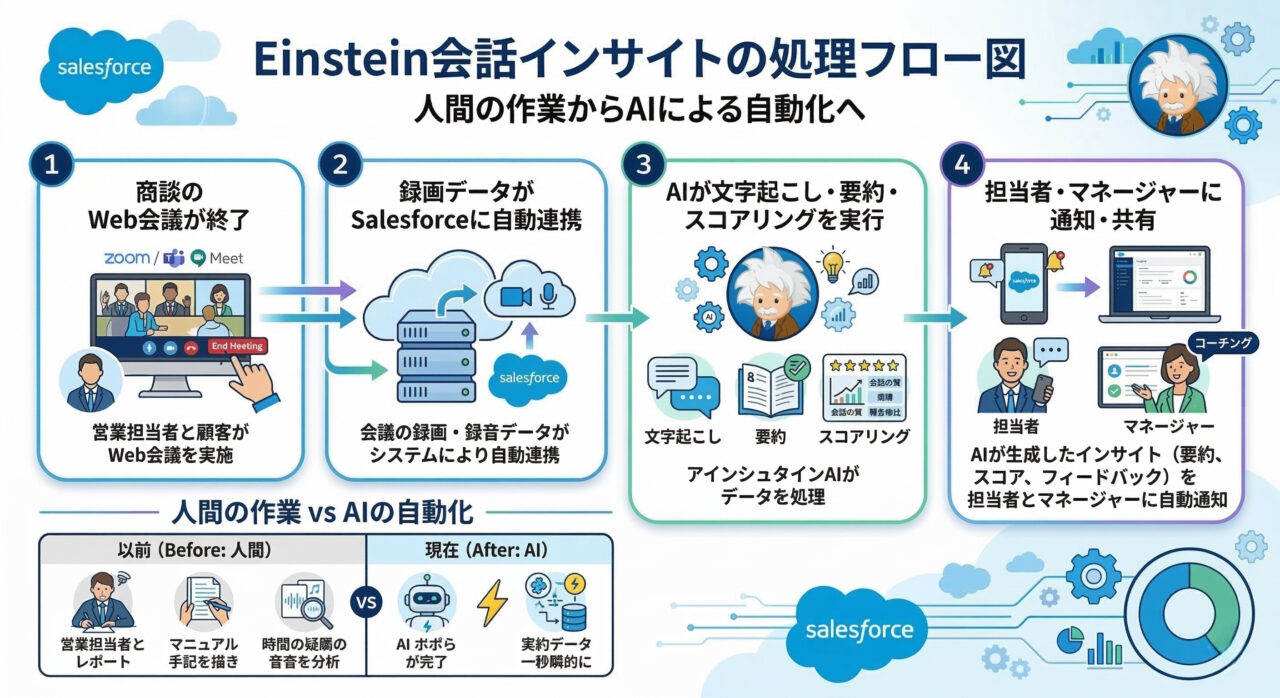 Einstein会話インサイトの処理フロー図