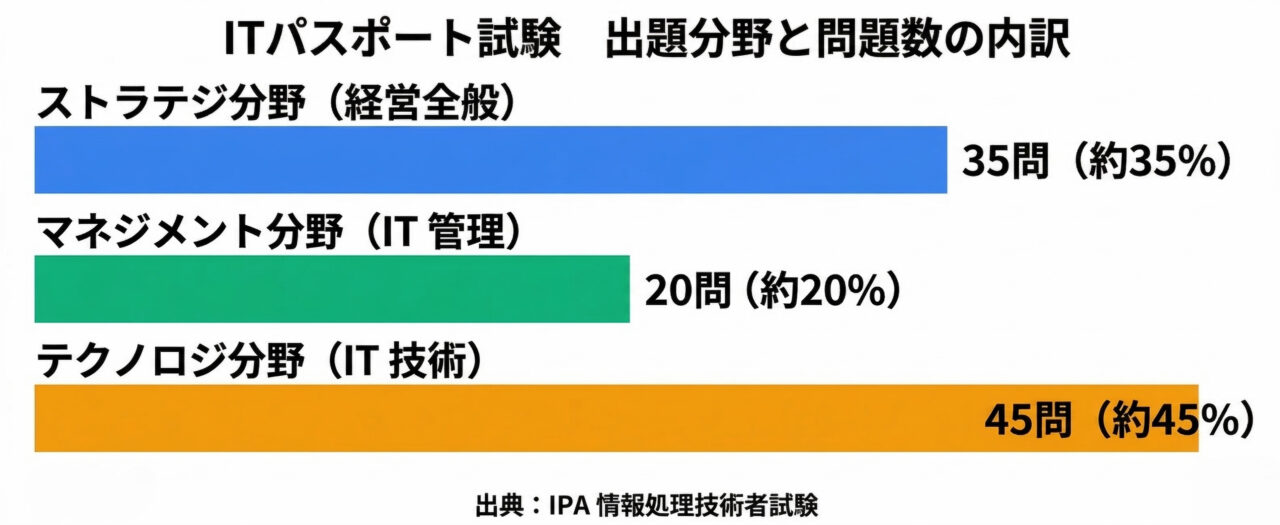 3分野の出題比率