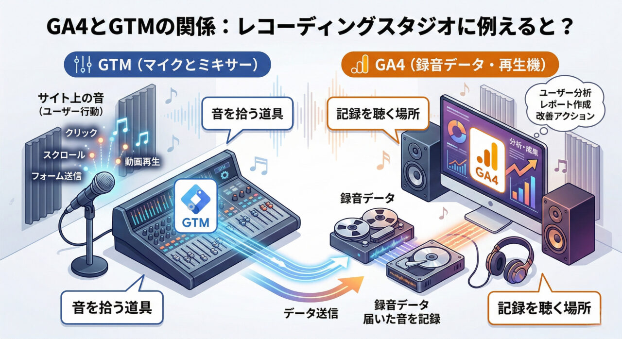 GA4とGTMの役割分担図