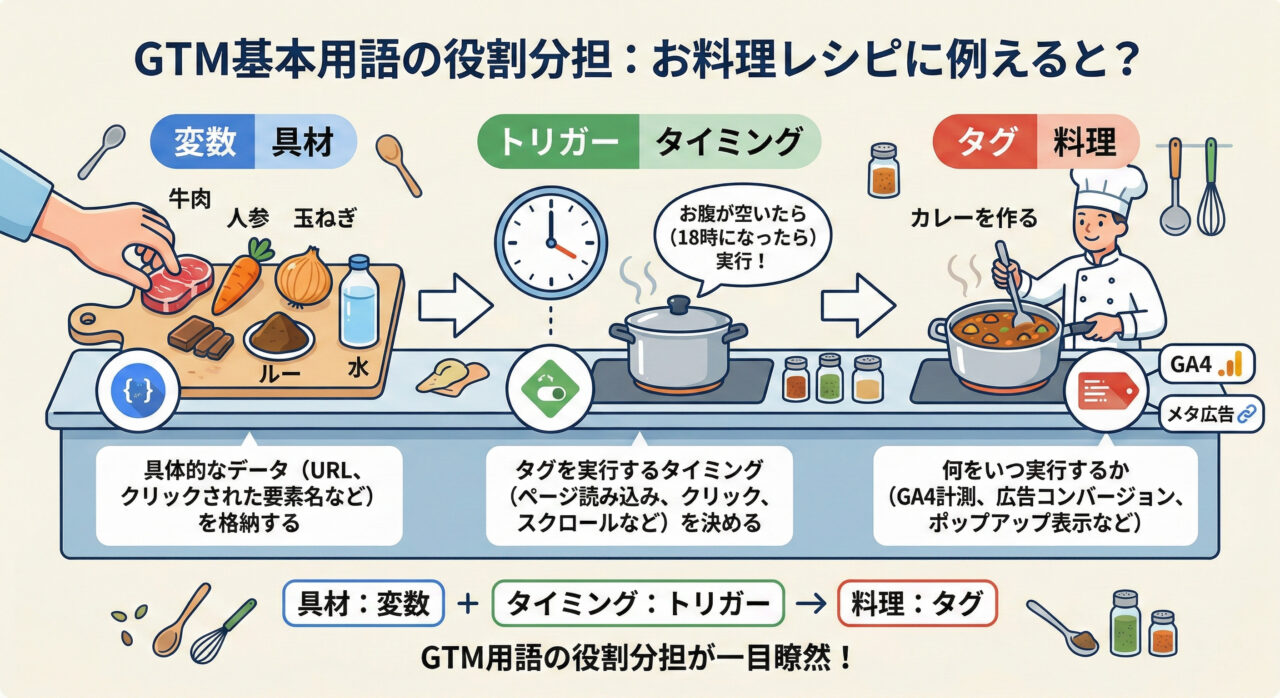 GTM用語の役割分担図