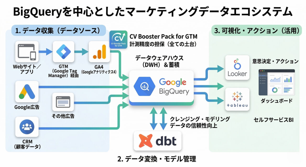 BigQueryを中心としたデータエコシステム