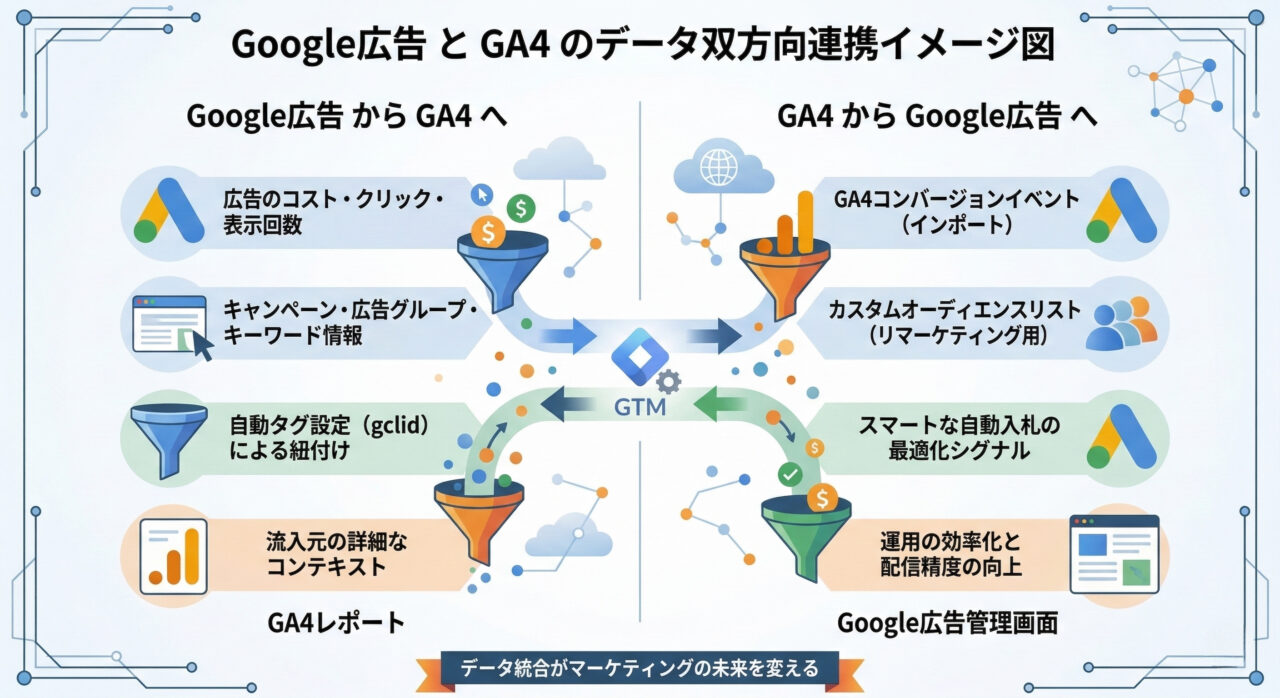 「Google広告とGA4の間でどのようなデータがやり取りされるのか」を視覚化したインフォグラフィック