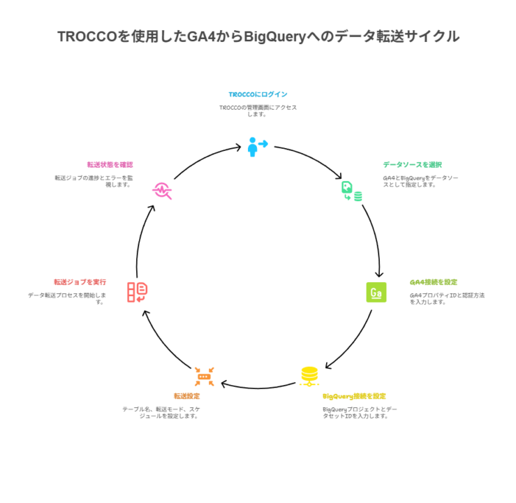 TROCCOを使用したGA4からBigQueryへのデータ転送サイクルのイメージ図