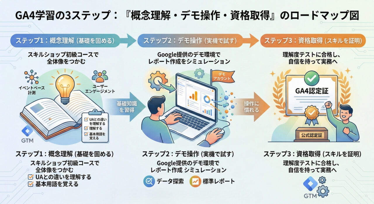 GA4学習の3ステップ：『概念理解・デモ操作・資格取得』のロードマップ図