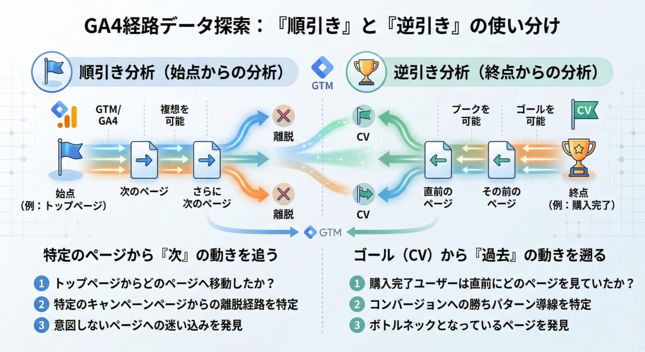 経路データ探索の「順引き」と「逆引き」の使い分け