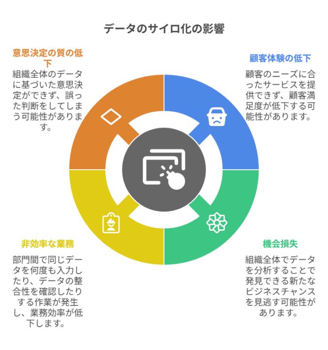 データサイロによる問題