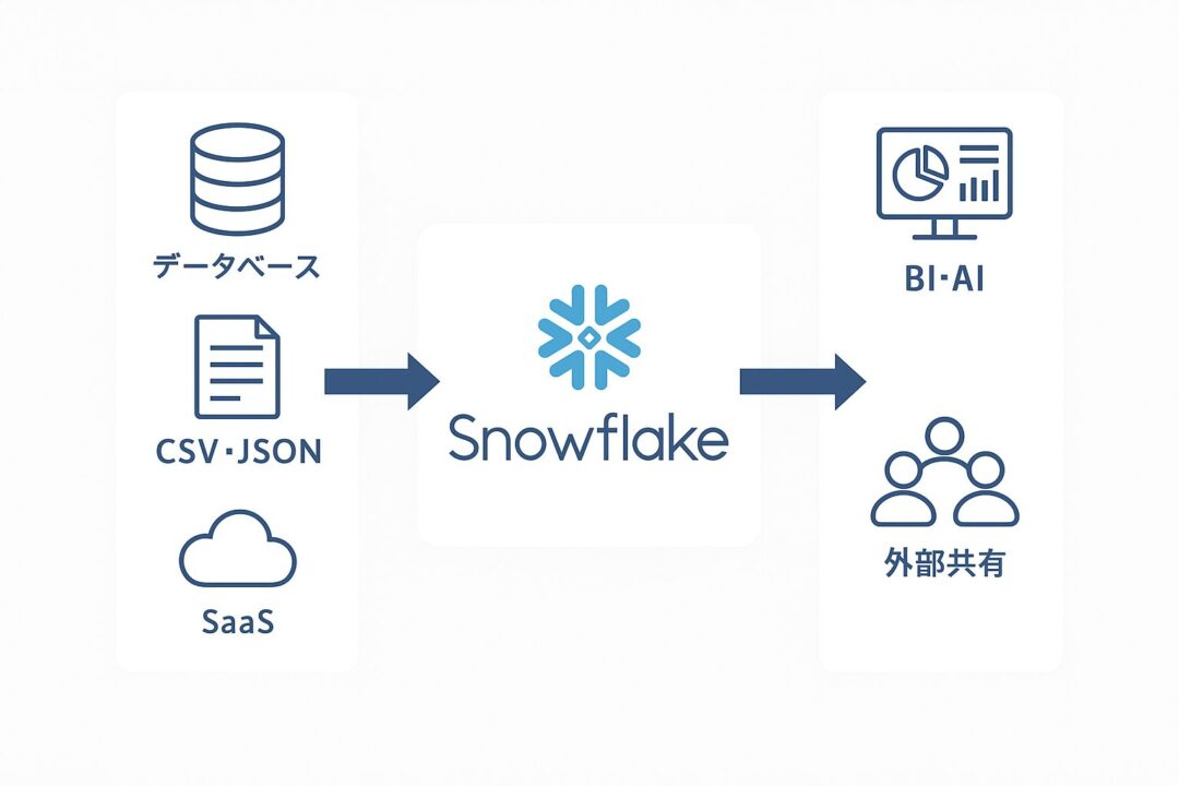 Snowflakeの全体図