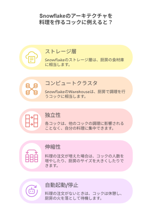 Snowflakeを料理を作るコックに例えた図