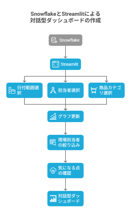 対話型ダッシュボードのイメージ
