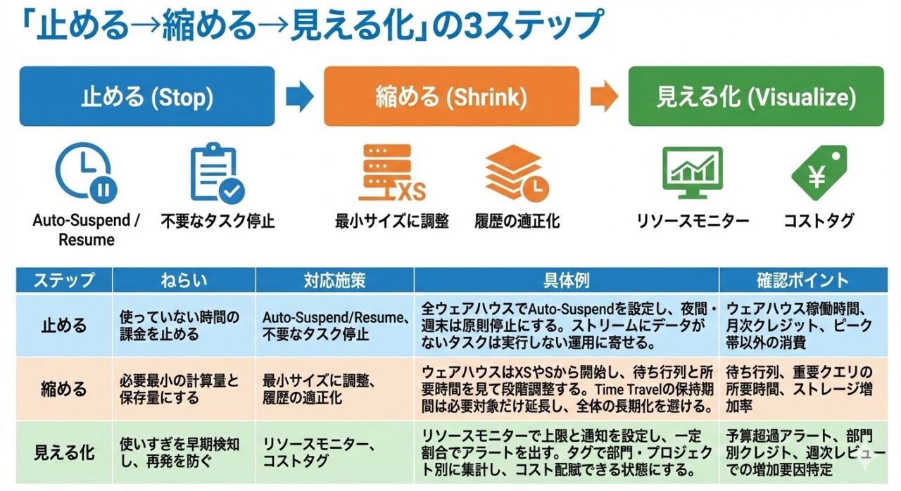 「止める→縮める→見える化」の3ステップ