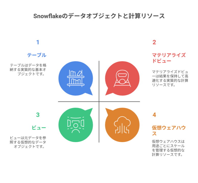 Snowflakeの主要用語