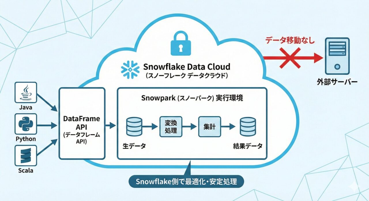 Snowparkのイメージ図