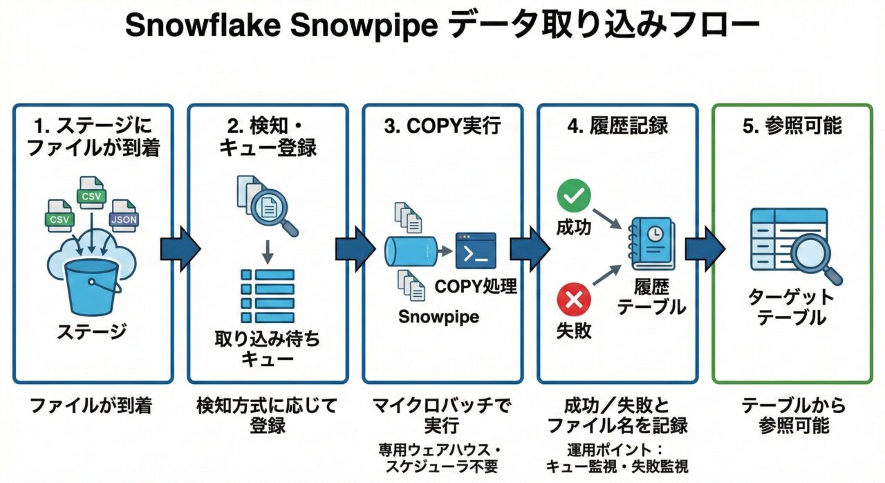 Snowpipeデータ取り込みフロー