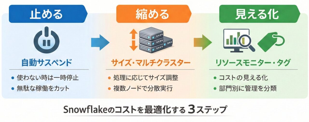 「止める→縮める→見える化」の3ステップ