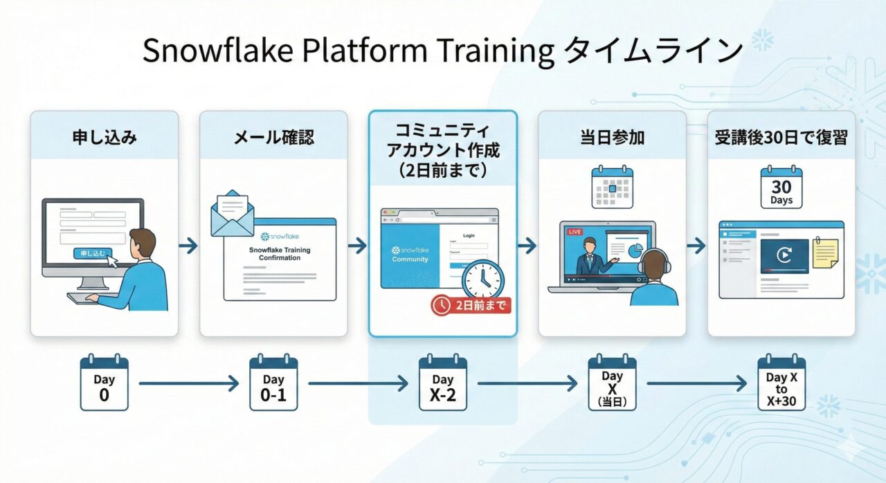 Snowflake Platform Trainingの流れ
