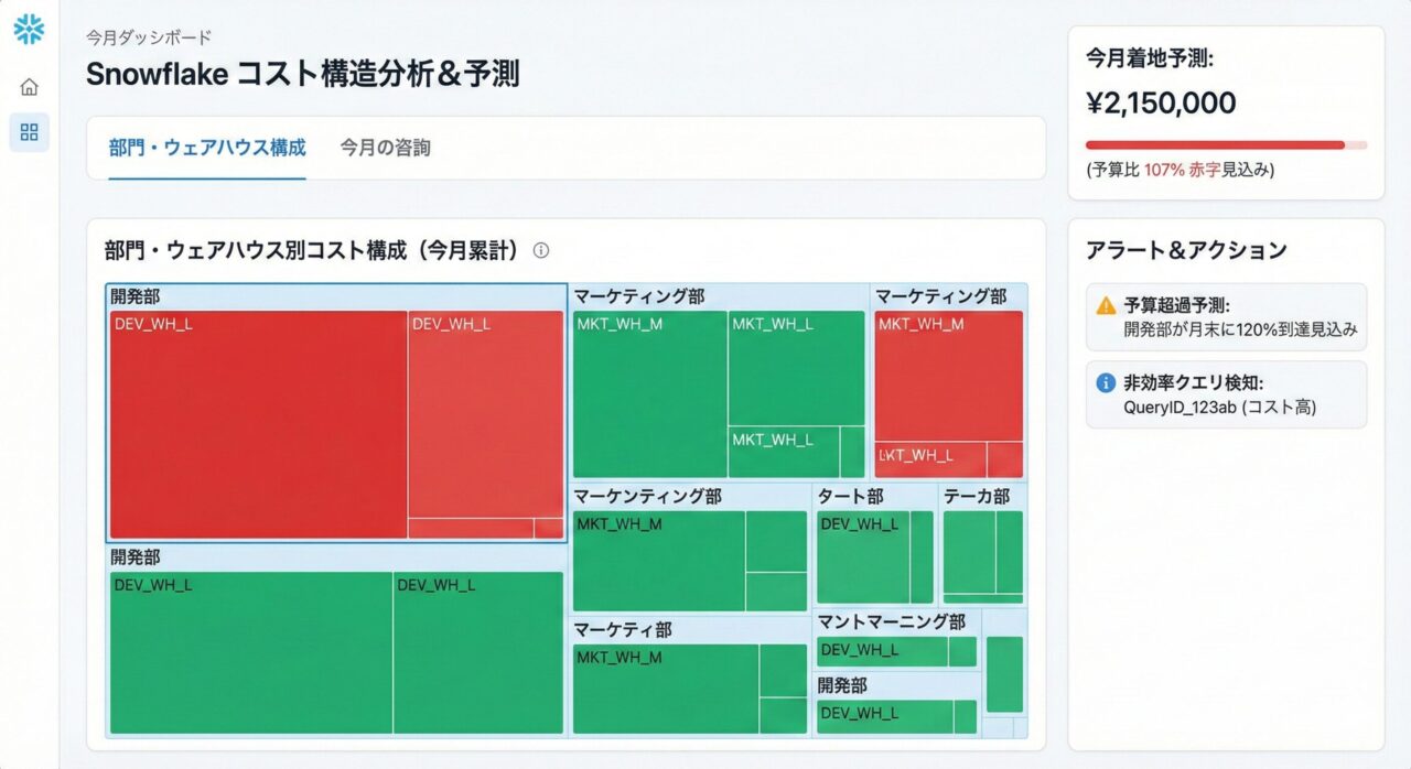コストの可視化ダッシュボードのイメージ図