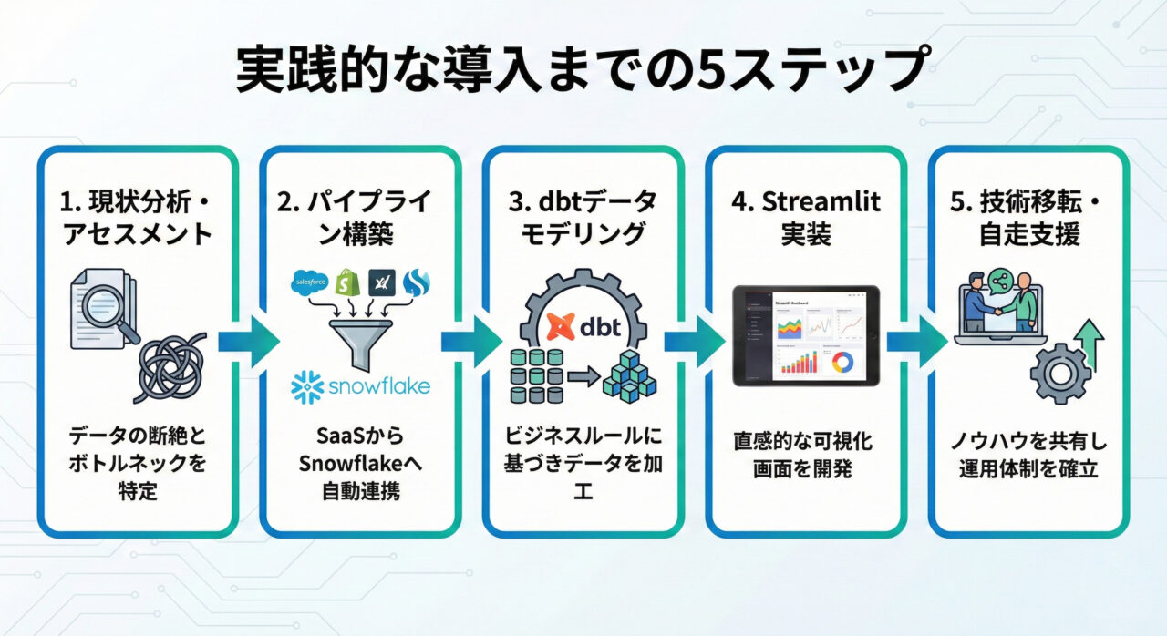 5つの導入ステップ