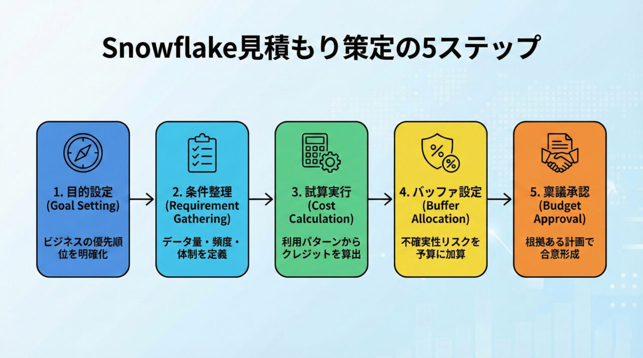見積もり策定の5ステップ
