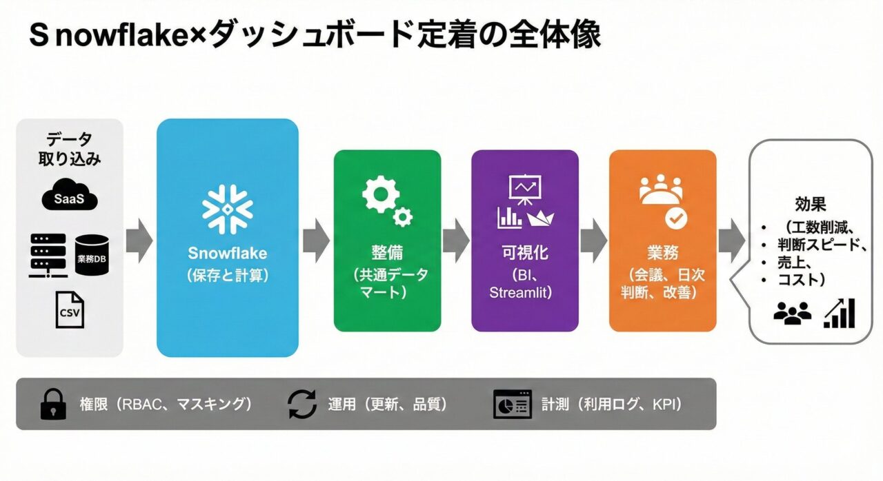 Snowflake×ダッシュボード定着の全体像