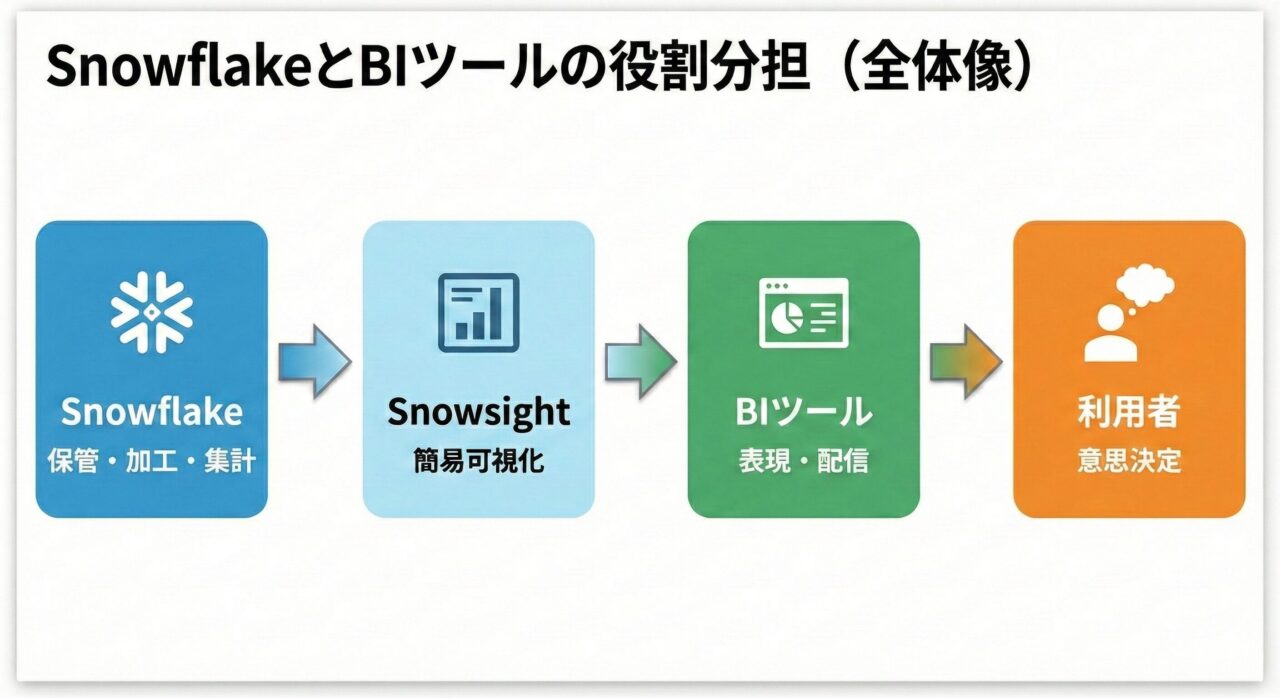 SnowflakeとBIツールの役割分担（全体像）