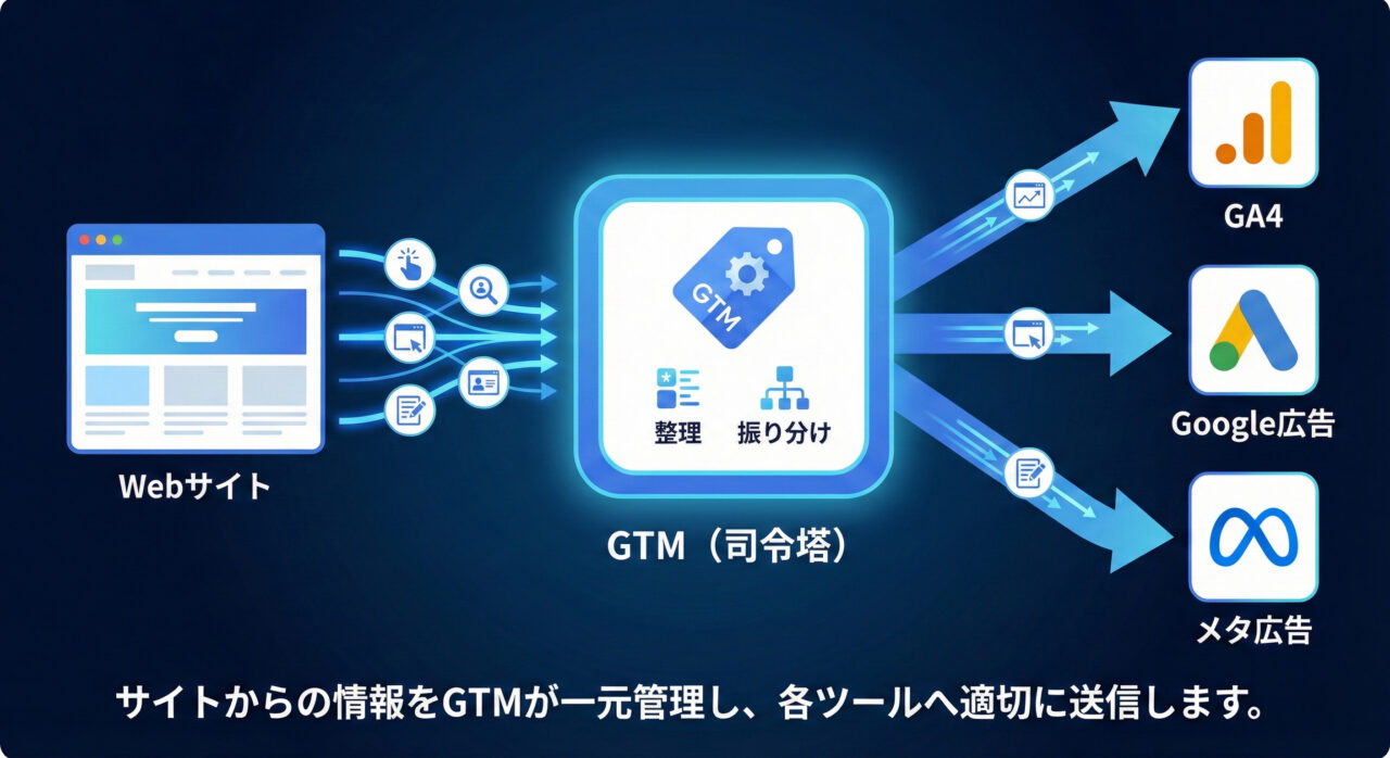 GTMの基本概念図