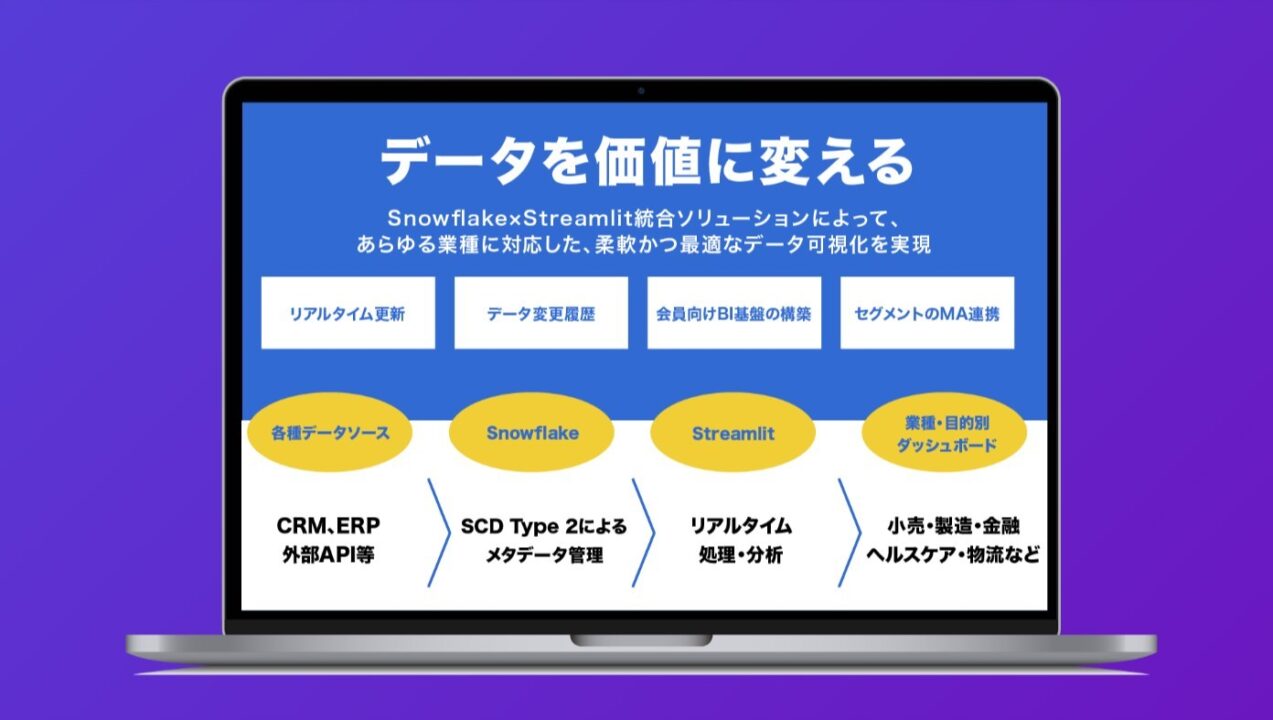 Snowflake×Streamlitのアイキャッチ画像